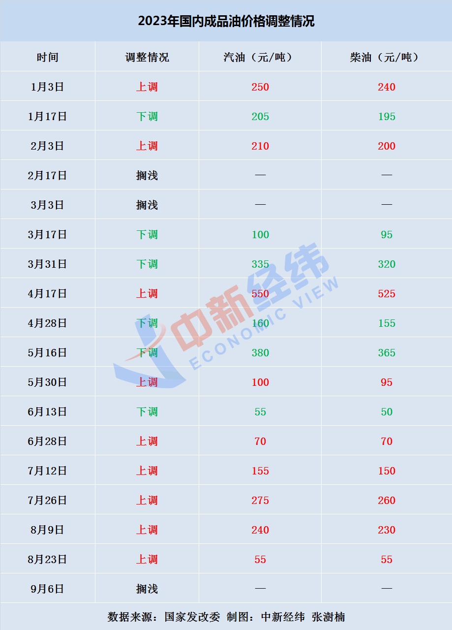 國內油價或創年內最大漲幅 加滿一箱多花14.5元