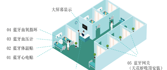 桂花網：多體征監護意義重大 藍牙網關參與打造健康管理平臺