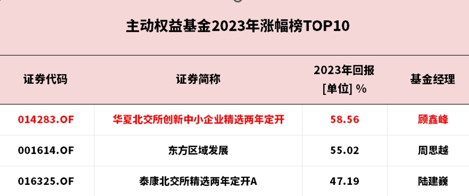 霸屏！2023榜單來了，這家頭部基金主動權益和量化雙第一
