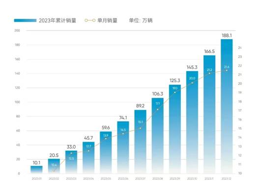 奇瑞集團(tuán)2023年業(yè)績創(chuàng)“三項(xiàng)歷史新高”，奇瑞汽車入圍央視評選