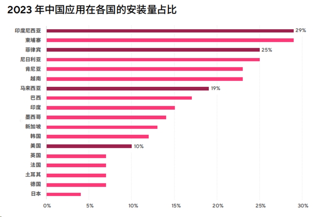 2024中國(guó)應(yīng)用出海新興市場(chǎng)，F(xiàn)lat Ads助你搶灘增長(zhǎng)賽道