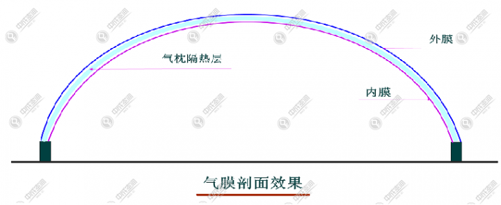 文體氣膜專研技術 | 保溫隔熱有一手，節能環保更舒心