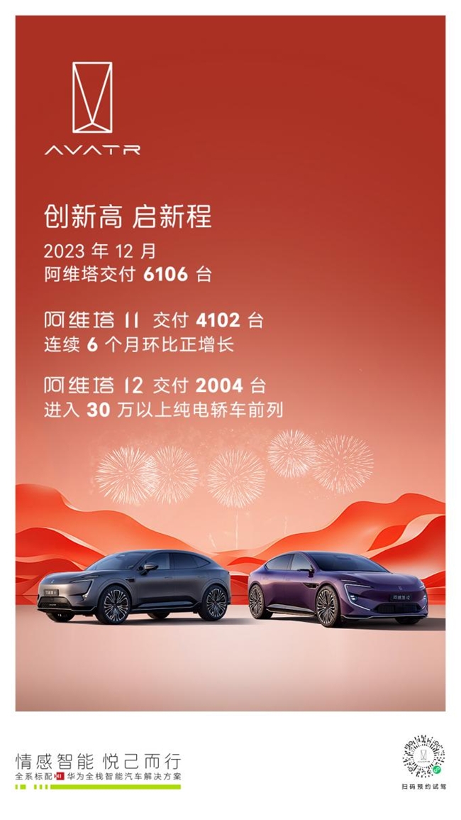 有點不敢相信！阿維塔12上市以來銷量屢破紀錄
