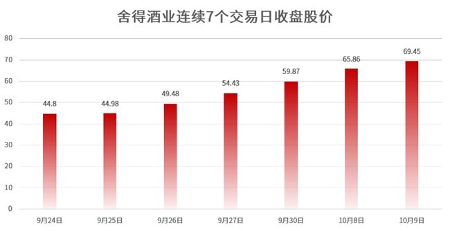 國慶動銷成效顯著、投資價值凸顯，舍得酒業獲多家機構“買入”評級