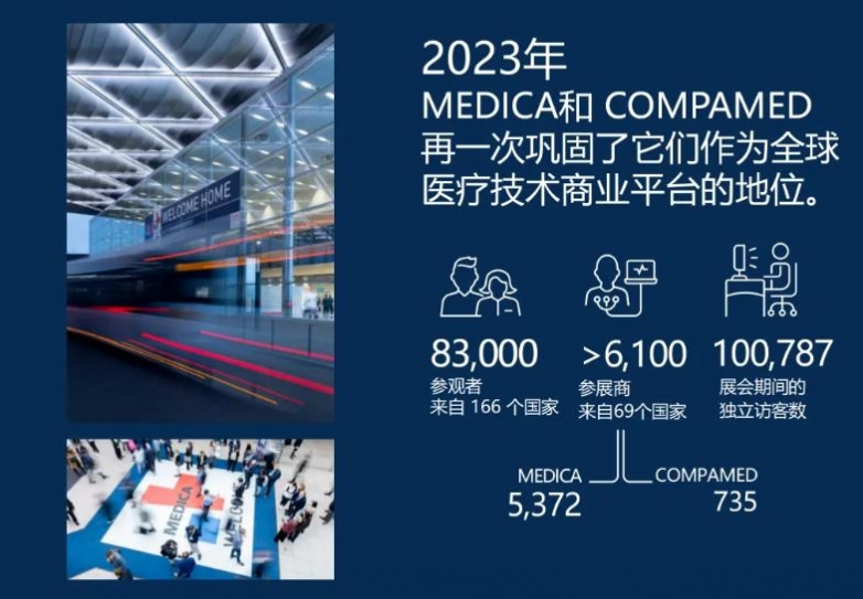 2024 MEDICA：全球視野下的醫療盛會，超6,000家展商將齊聚杜塞