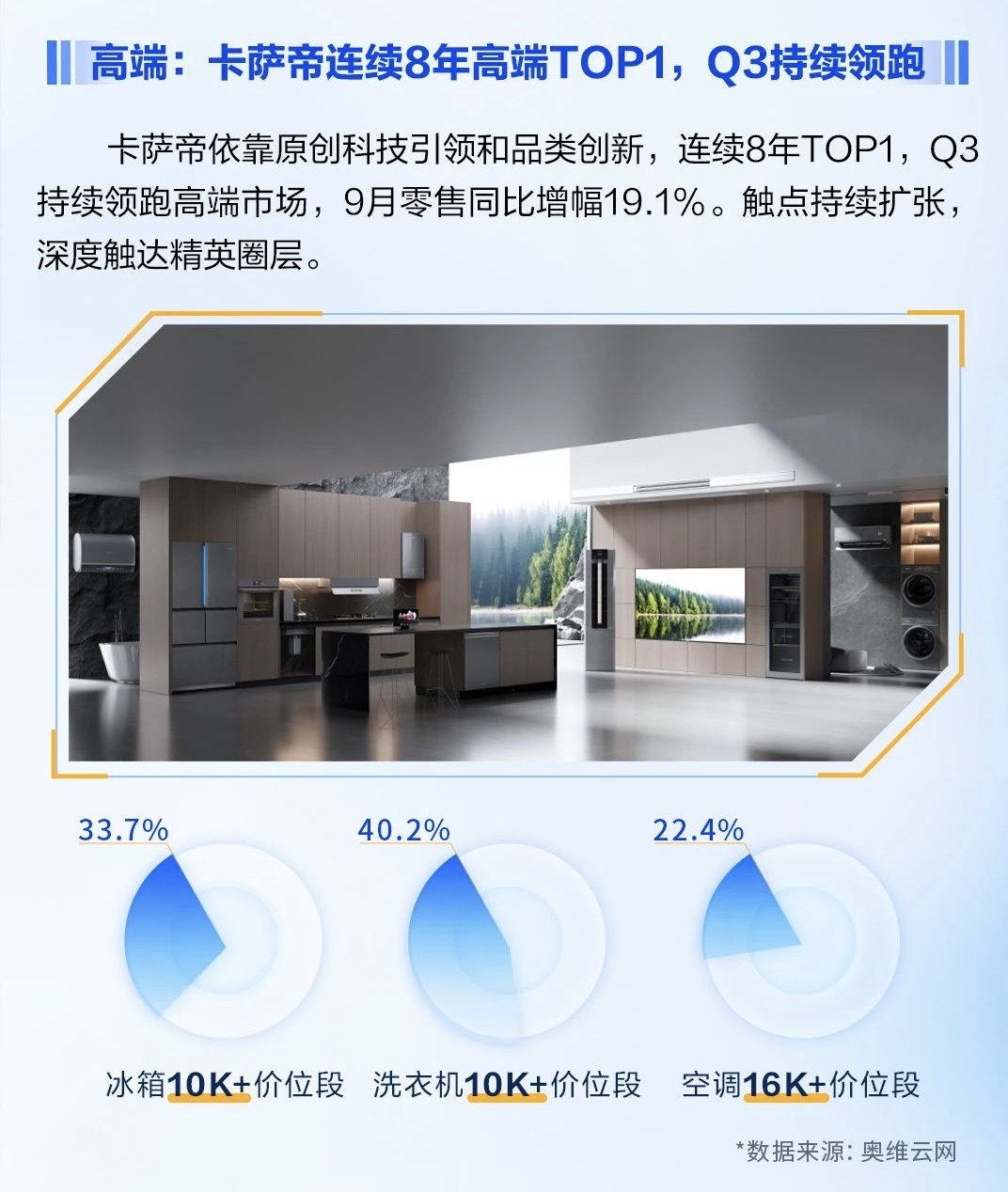 以舊換新賦能，卡薩帝9月同比2位數(shù)增長(zhǎng)