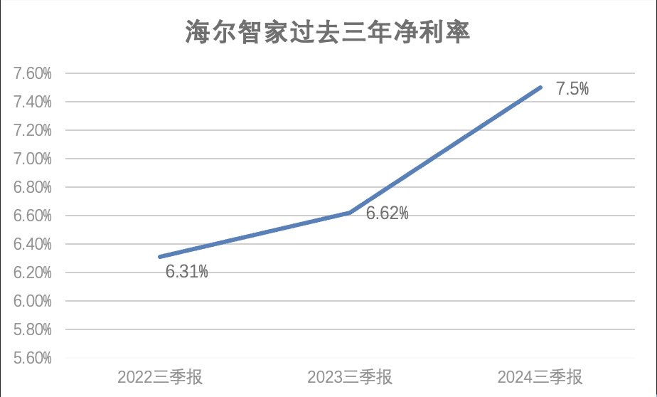 數字化提效！海爾智家費率再優化0.8pct，凈利率提升0.8pct