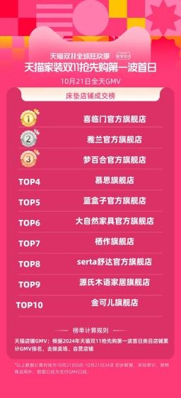天貓雙11第一波榜單出爐，夢百合登床墊店鋪成交榜TOP3