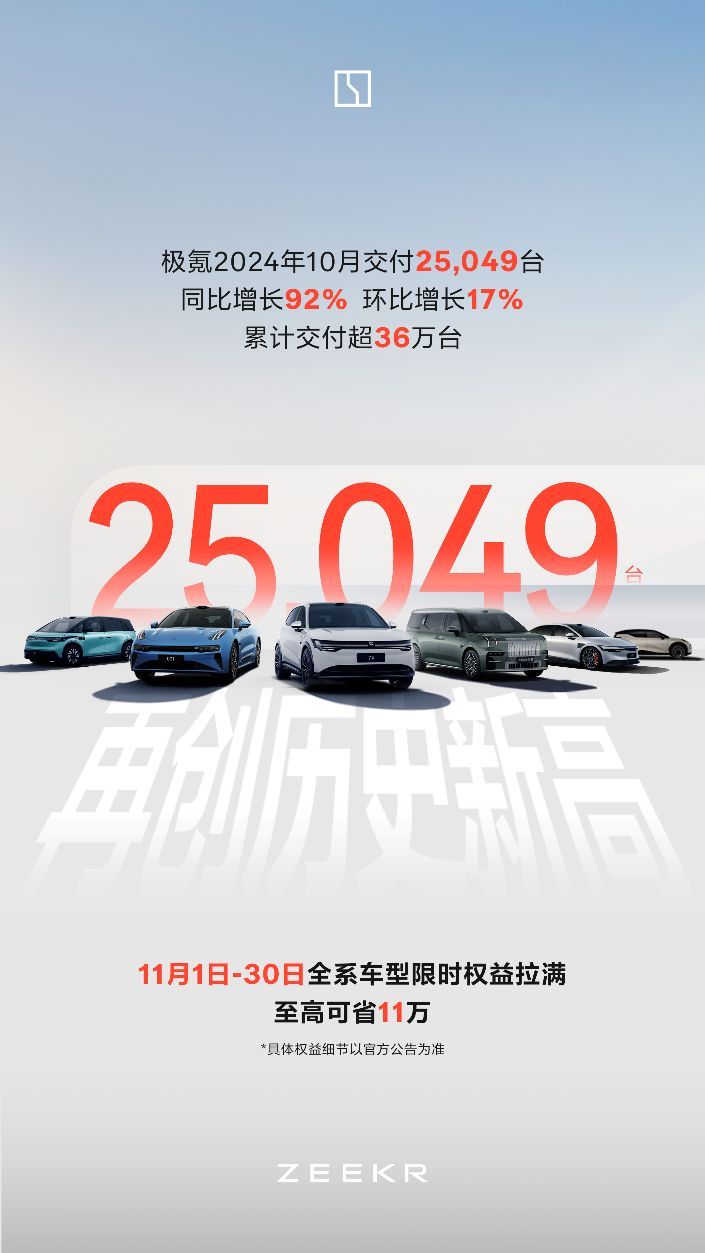 極氪10月交付25049臺創歷史新高，11月全系車型限時權益拉滿
