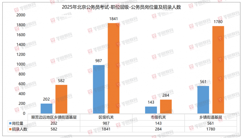 華圖教育：2025京考較去年整體擴招約3% 今年京考更易考上？