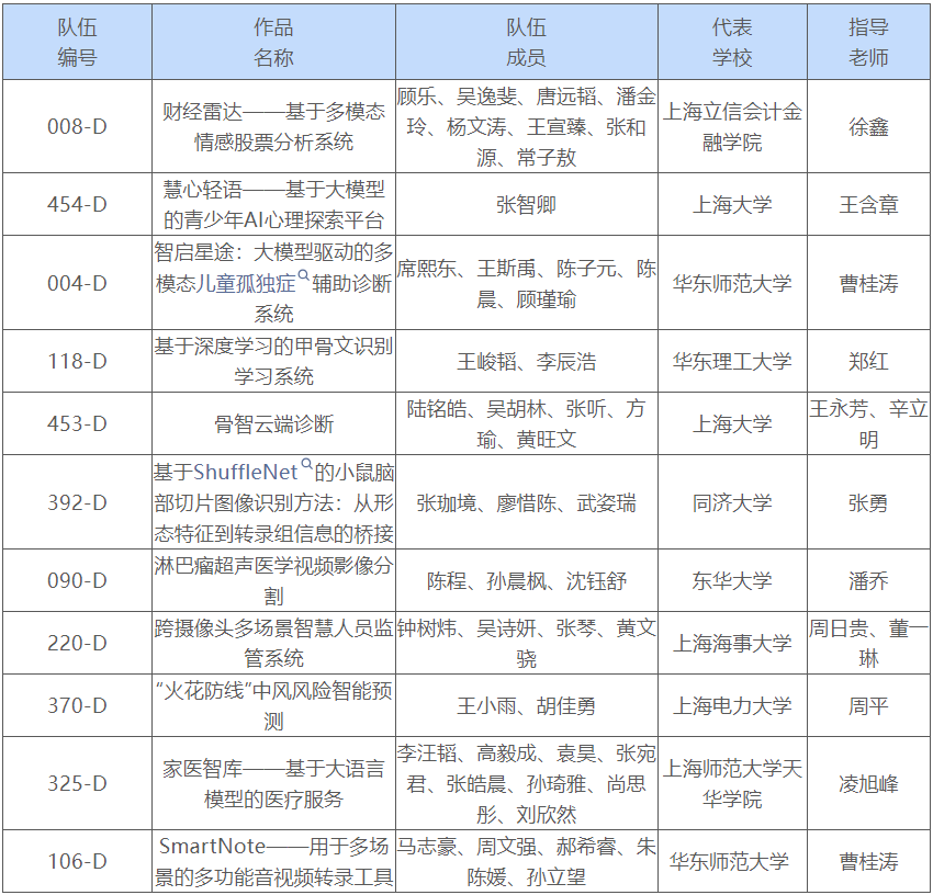 入圍名單公示｜第二屆“天翼云杯”上海市大學生云計算應用大賽賽道決賽