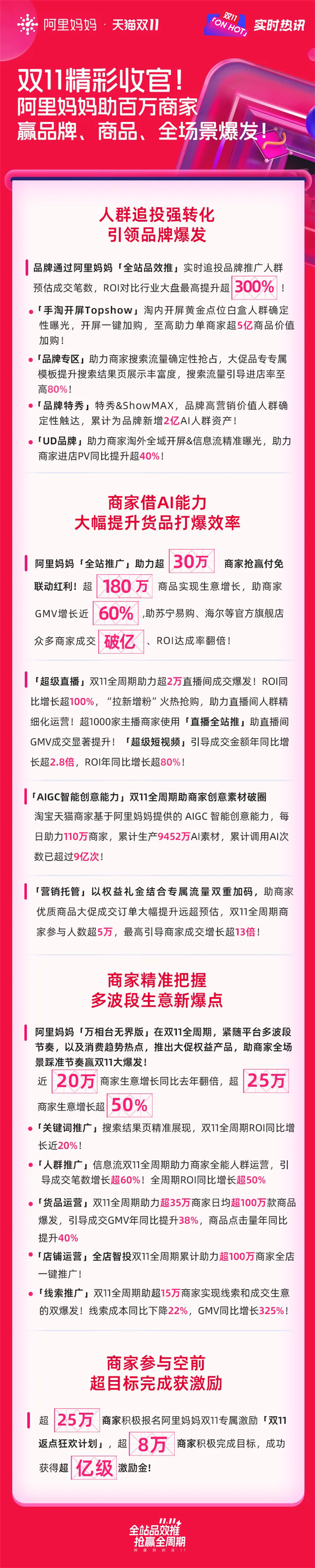 雙11圓滿成功，阿里媽媽攜手商家在品牌商品全場景中大獲全勝！