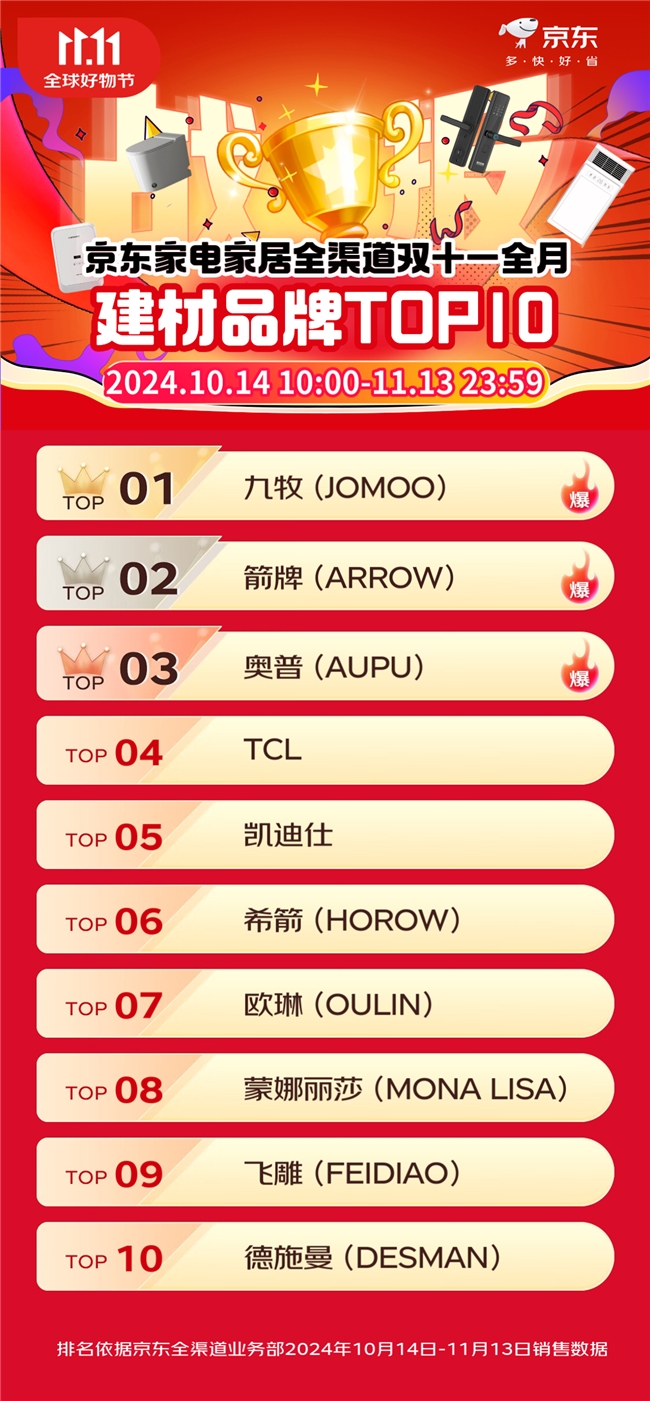 京東公布雙11戰績，智能鎖品牌排名出爐，TCL霸榜第一