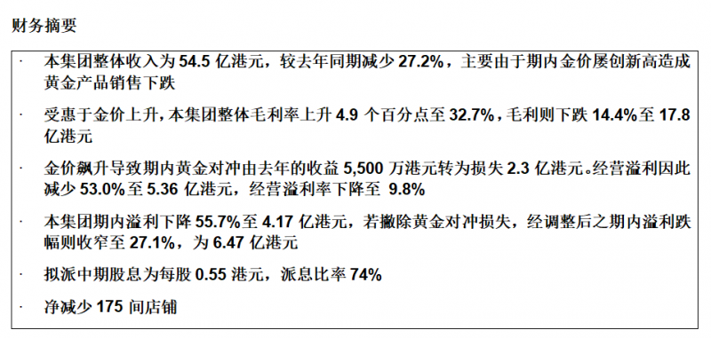 六福集團公布截至2024年9月30日止六個月之中期業績