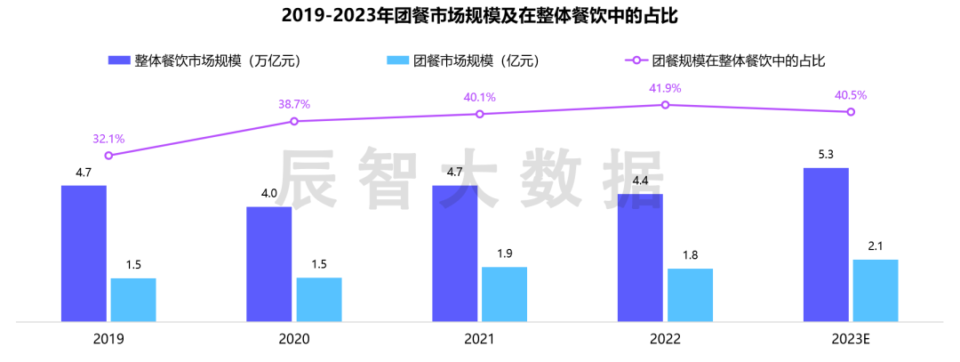分享：團餐行業市場規模超2.1萬億，未來行業發展突破口在何方？