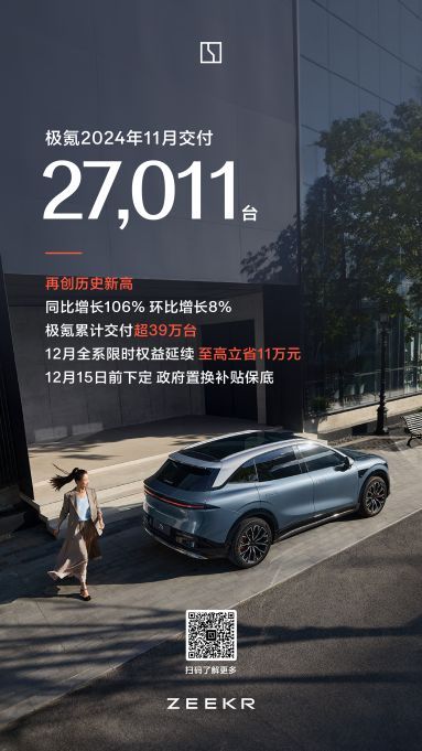 連續三月創新高！極氪11月交付27,011臺，實現同環比雙增長