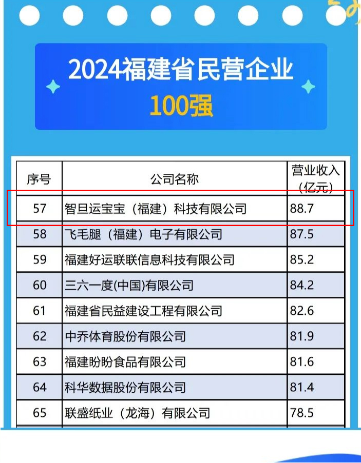 2024年福建省民營百強榜：智旦科技雙榜題名，彰顯企業實力