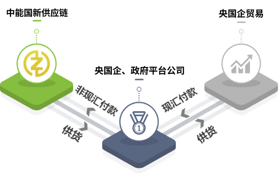 攜手中能國新供應鏈，共鑄商業(yè)新輝煌！