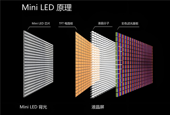 MiniLED市場(chǎng)競(jìng)爭(zhēng)再升溫，F(xiàn)FALCON雷鳥發(fā)布三款千級(jí)分區(qū)顯示產(chǎn)品
