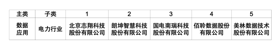 志翔上榜2023中國大數據優質企業榜，居電力行業數據應用首位