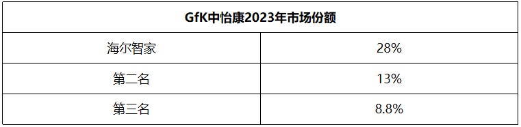 從19.7%到28%，海爾智家市場份額5年連漲