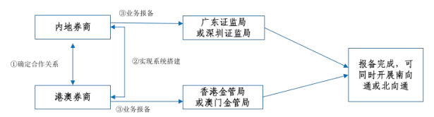 券商參與跨境理財通業(yè)務(wù)流程公布，可線上開戶或成最大亮點