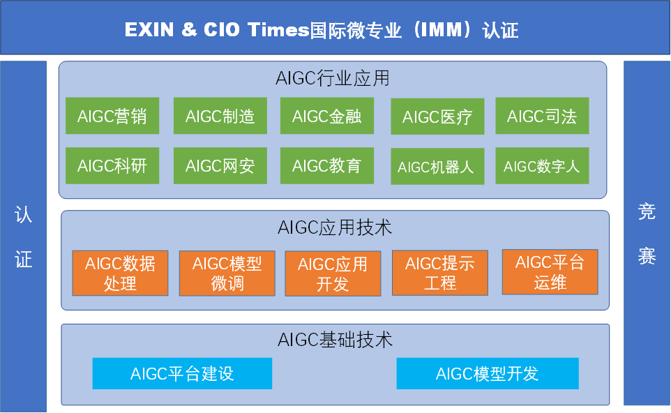 2024國際生成式AI微專業認證知識體系即將發布