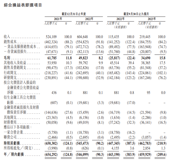 氫能電池制造商重塑能源赴港IPO：每年行政開支超2億元 連虧六年2023年扭虧目標或落空