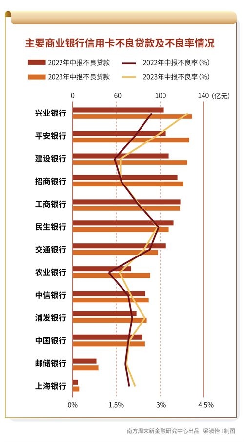 2024年信用卡不良大爆發，個貸不良成為新利潤點