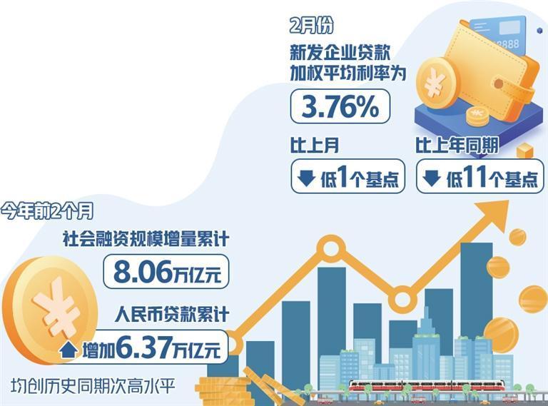前2月社會融資規(guī)模增量累計為8.06萬億元 有效滿足經(jīng)營主體合理融資需求