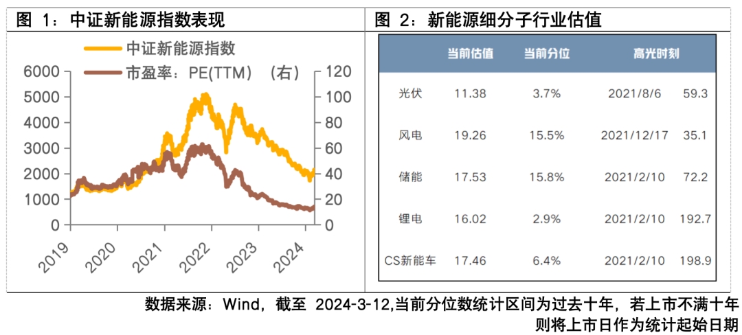 當前新能源板塊走到什么位置了？