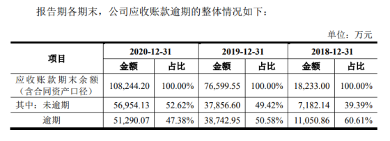 重塑能源轉戰港交所：應收賬款高企 曾被問詢內控是否完善等40余個問題