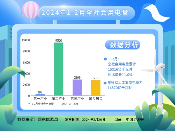 國家能源局：今年前2個月全社會用電量同比增長11%