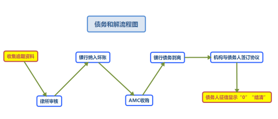 定 13廣律法務(wù)：如何引領(lǐng)債務(wù)和解熱潮，讓個人信用修復(fù)成為可能？-3261491.png