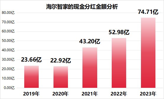 深化數字化變革，海爾智家2023費率再優(yōu)化0.23pct