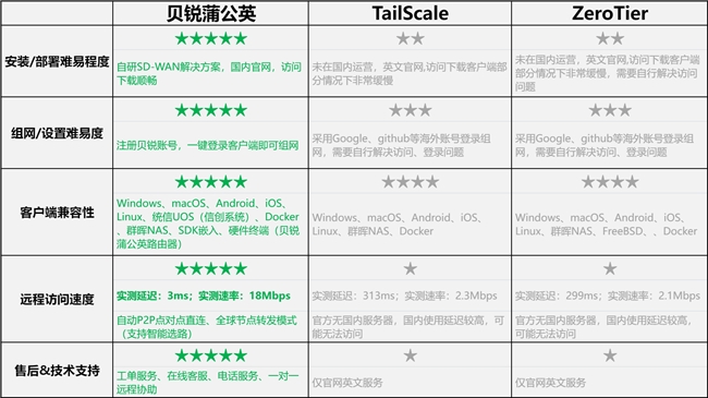 對比TailScale、ZeroTier：內網穿透/異地組網，貝銳蒲公英更具優勢