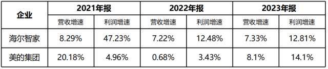 受多因素影響，海爾智家2023經營利潤仍然增15.8%