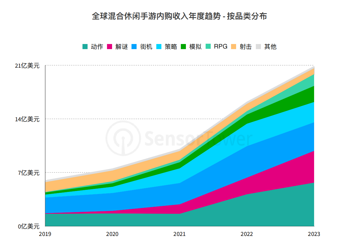 4年狂漲3.5倍！混合休閑手游迅猛崛起，開發(fā)者如何趁勢而上？