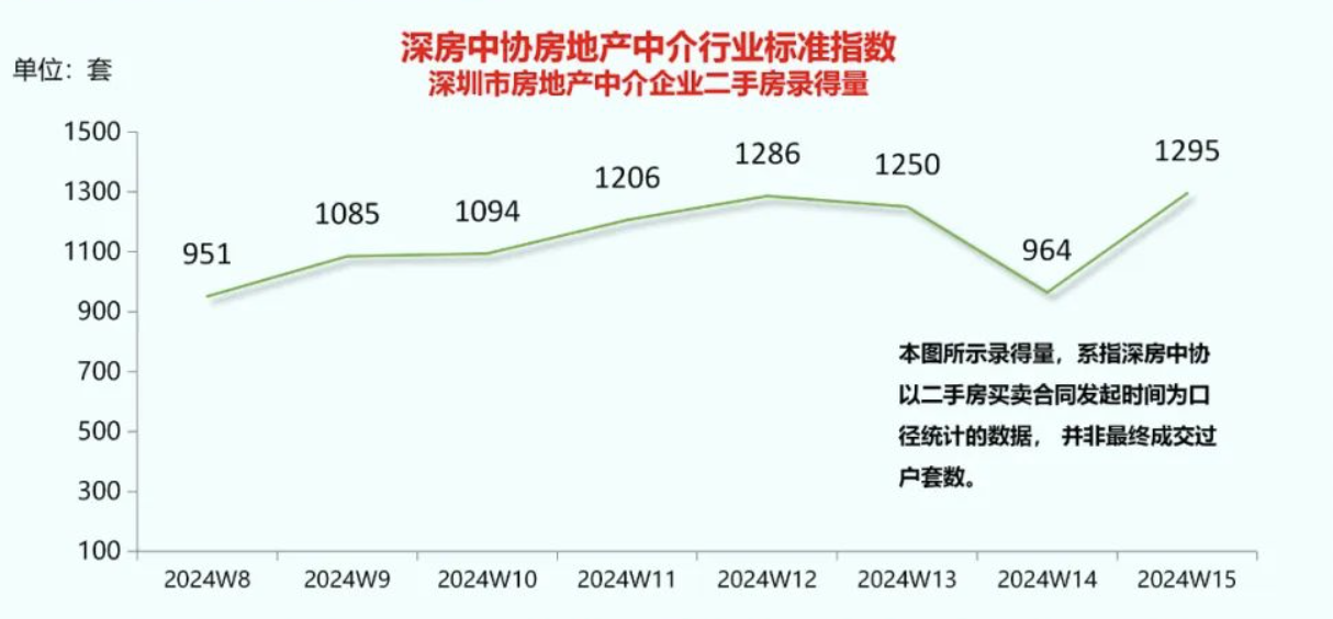 深圳二手房單周交易量再創(chuàng)2022年以來新高 月度成交3年來首次突破榮枯線