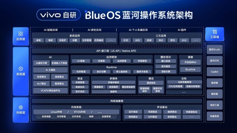 探索技術前沿，繁榮藍河生態?vivo藍河操作系統創新賽收官