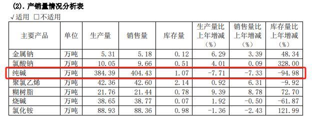市場低迷，產能受限 中鹽化工營收和利潤雙降
