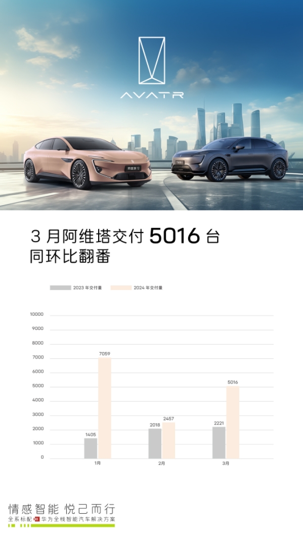 阿維塔銷量持續爬坡中，深受車主喜愛