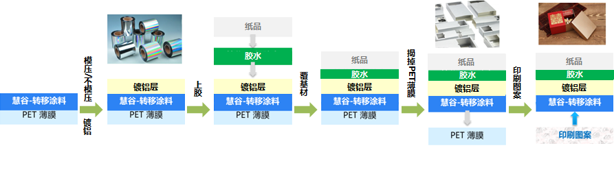 油轉(zhuǎn)水重大突破, 慧谷新材料（原慧谷化學(xué)）水性轉(zhuǎn)移涂料助力環(huán)保新指標(biāo)