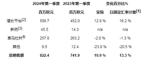 在增長平臺和新藥的推動下，益普生2024年第一季度實現銷售額強勁增長并確認2024年全年指引