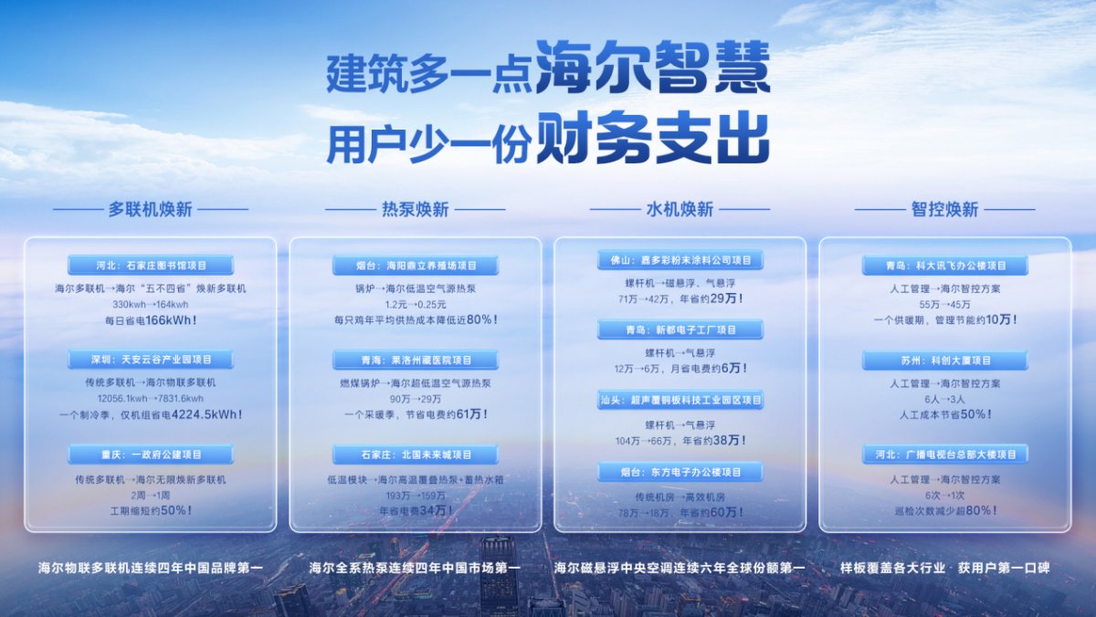 建筑多一點海爾智慧，用戶少一份財務支出