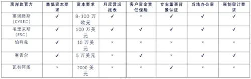 TMGM、百利好等外匯平臺(tái)離岸監(jiān)管牌照正規(guī)性分析