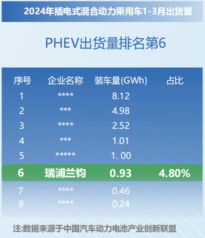 瑞浦蘭鈞再迎技術突破，PHEV車型開啟300KM純電續航時代