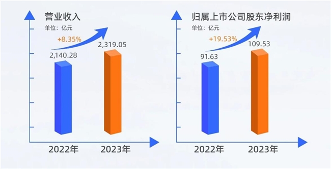 立訊精密公布2023年財(cái)報(bào)，可持續(xù)發(fā)展與人才戰(zhàn)略助力企業(yè)成長(zhǎng)