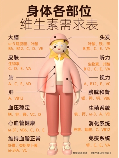 探索多種維生素的重要性：如何通過飲食保持健康#多維元素片