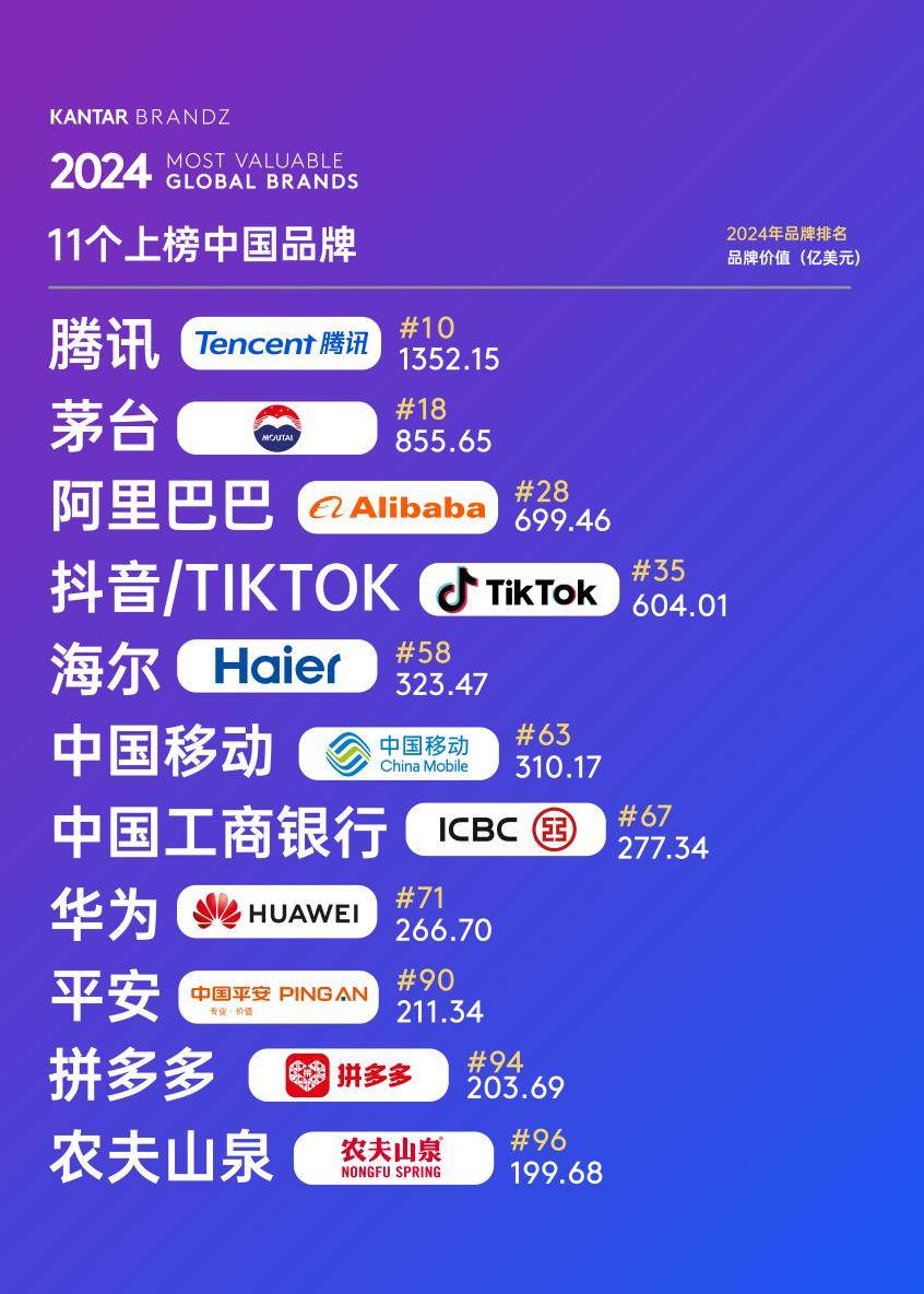 魯企唯一！海爾上榜2024凱度BrandZ最具價值全球品牌100強